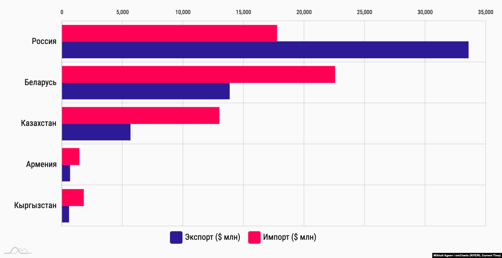 Торговый баланс взаимной торговли в 2018 году государств-участников ЕАЭС