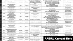 Скриншот якобы "слитой базы" данных пользователей "Новой Беларуси", данные предоставлены Павлом Либером