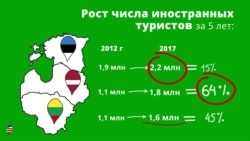 Балтия: сколько туристов приедут в 2018 году на Балтийское море